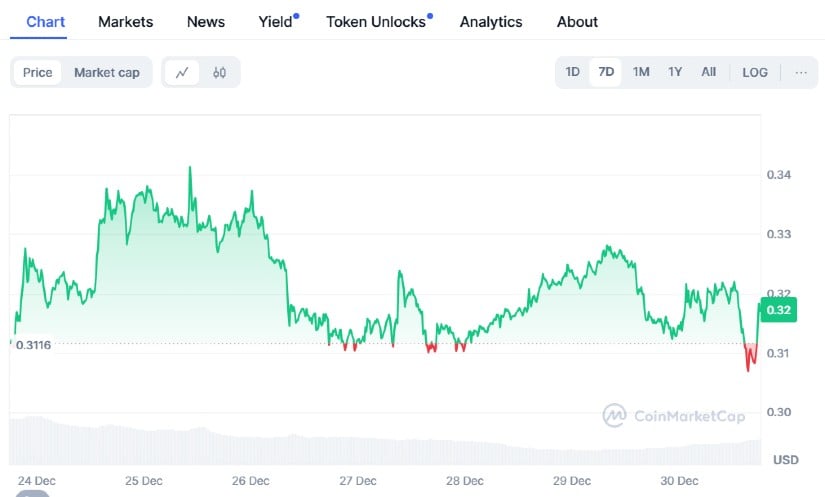 Dogecoin News: The Memecoin That Refuses To Fade 