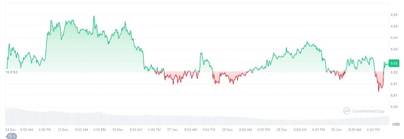 Dogecoin Price Prediction: DOGE Price Bounces Back After A Slump