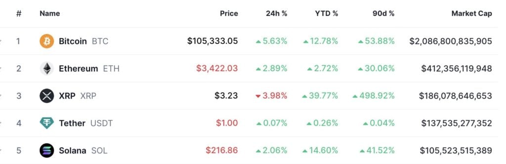 XRP price up 499%