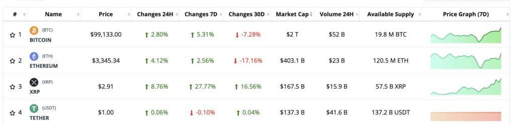 XRP overtakes Tether