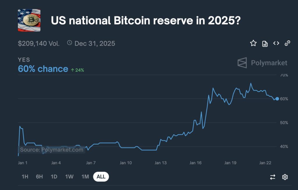 odds for bitcoin reserve