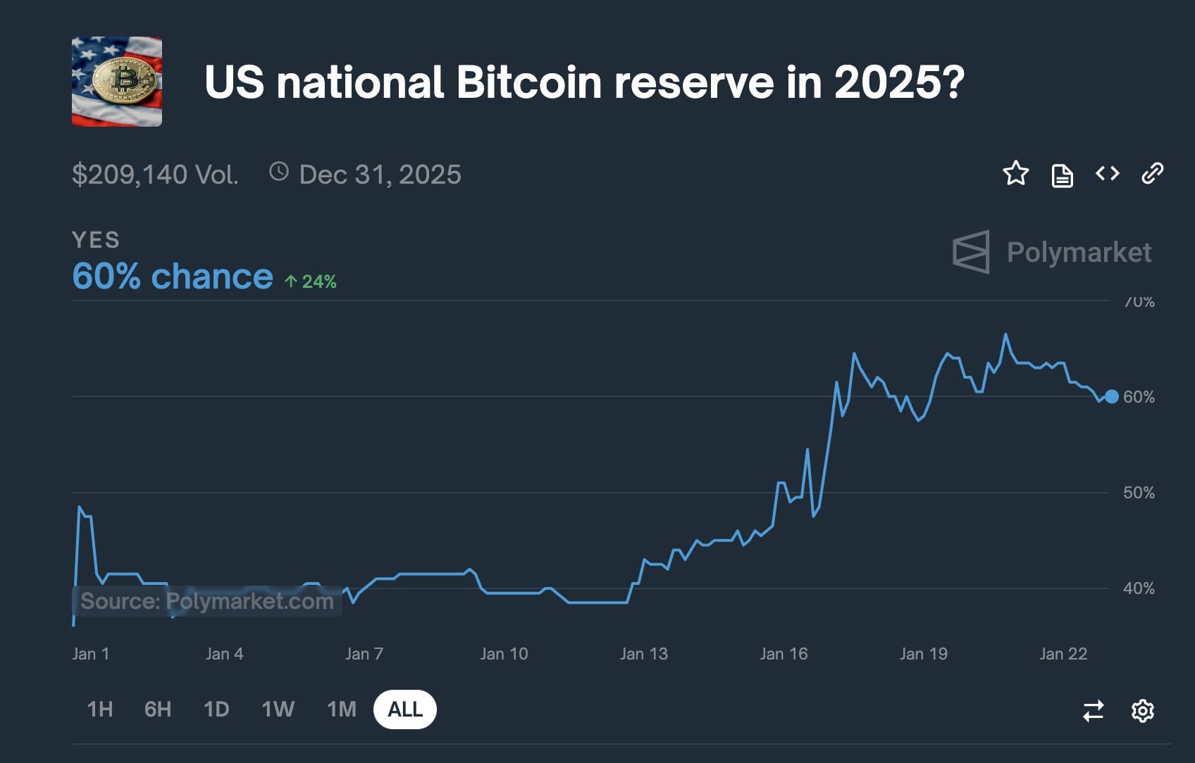 Polymarket Predictions