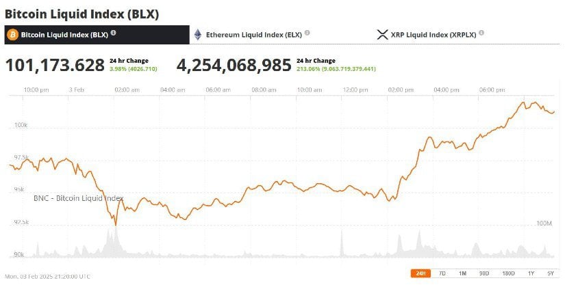 Bitcoin price that showing an accident followed by Swift Recovery