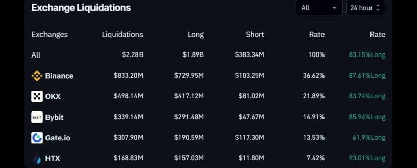 Coin Glass Data shows crypto exchange liquidations of more than $ 2 billion