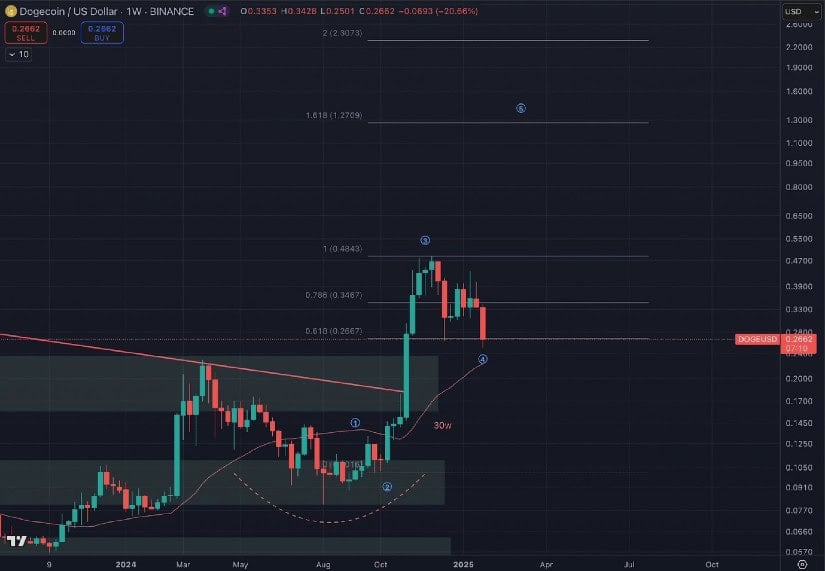 Fibonacci Analysis