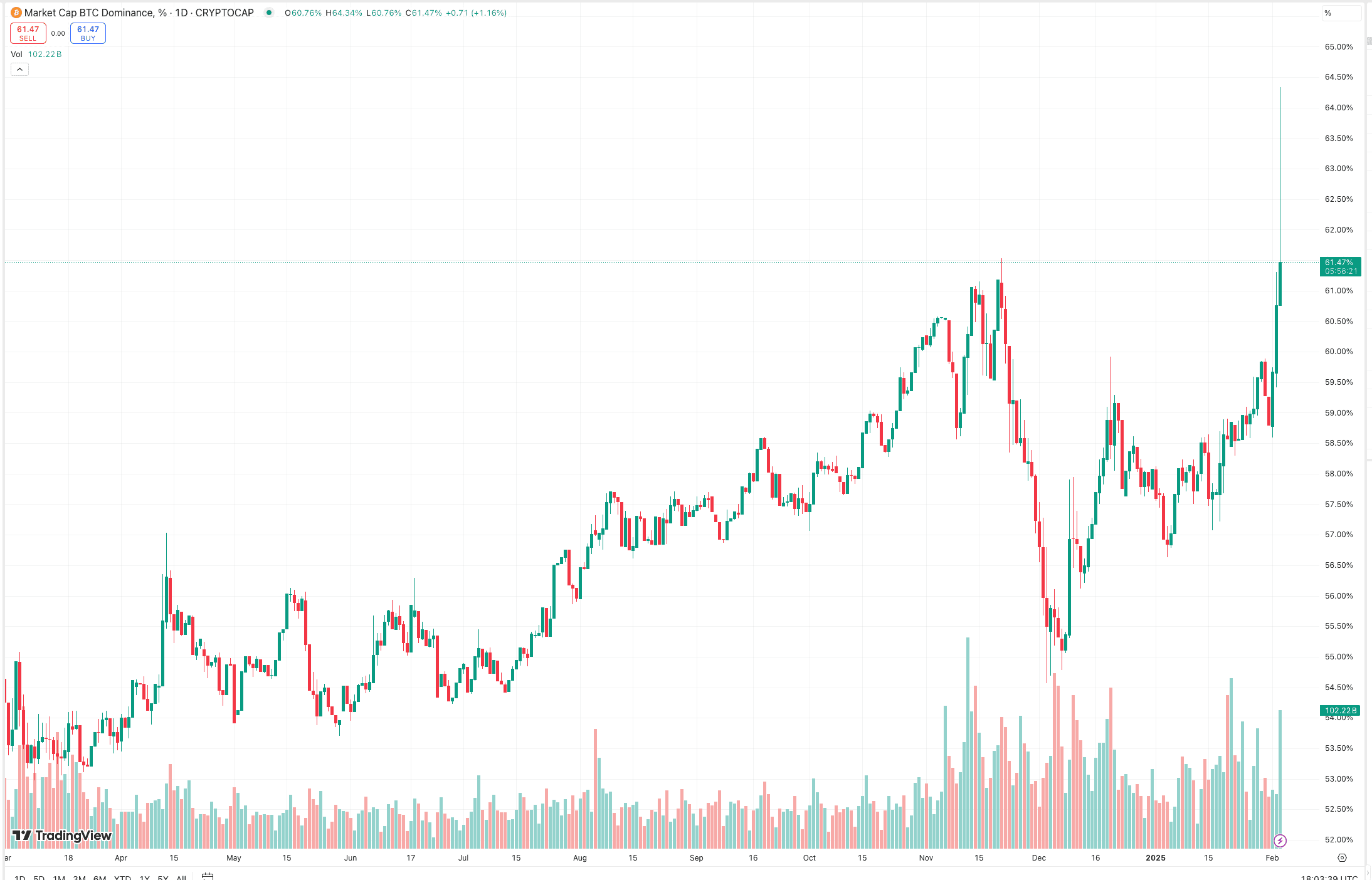 Bitcoin Dominance Chart