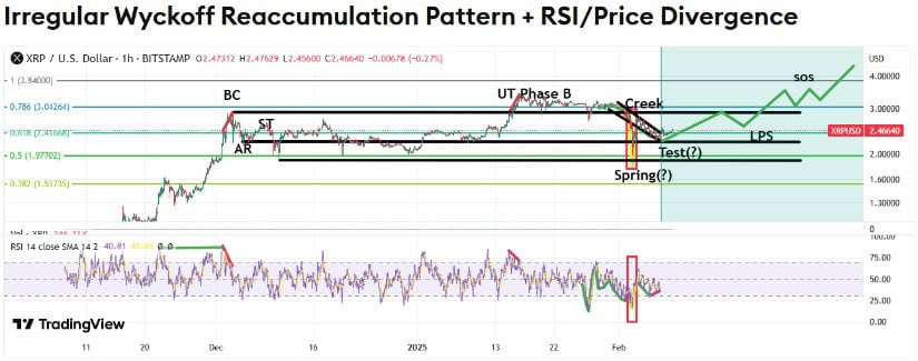 Technical analysis suggests XRP could hit the $4
