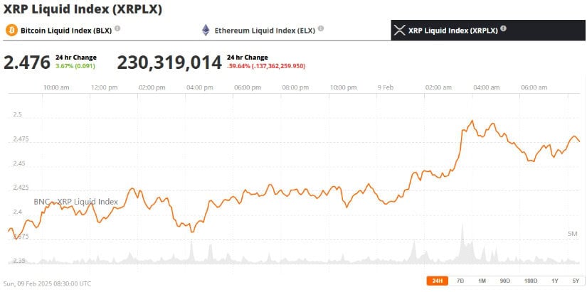 Ripple’s XRP was trading at around $2.47