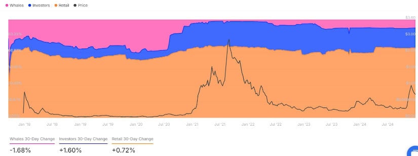 Cardano Historical Concentration