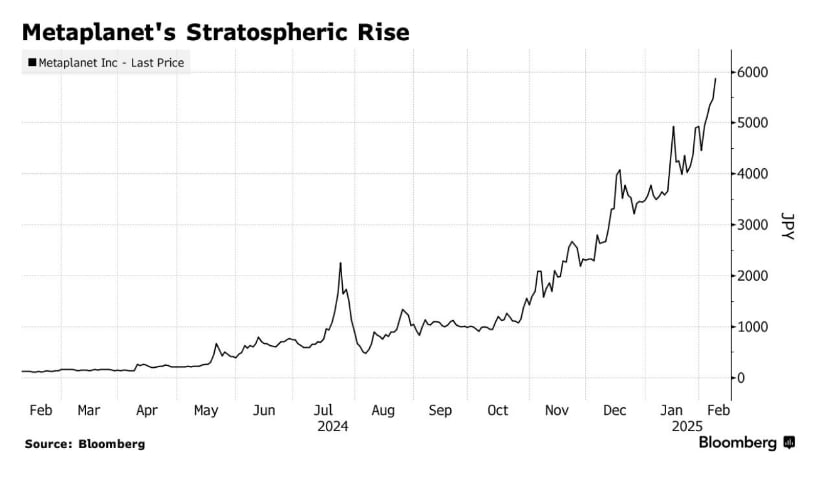 Metaplanet’s share price has skyrocketed thanks to its Bitcoin strategy.