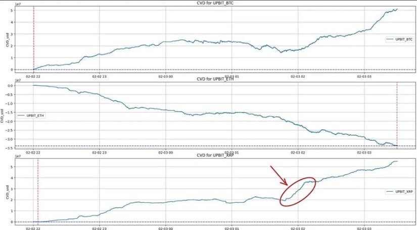 XRP CVD spiked between 2:00 and 3:00 UTC on February 3