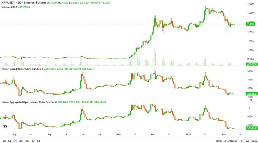 Ripple XRP chart showing Open Interest and Aggregated Open Interest data.