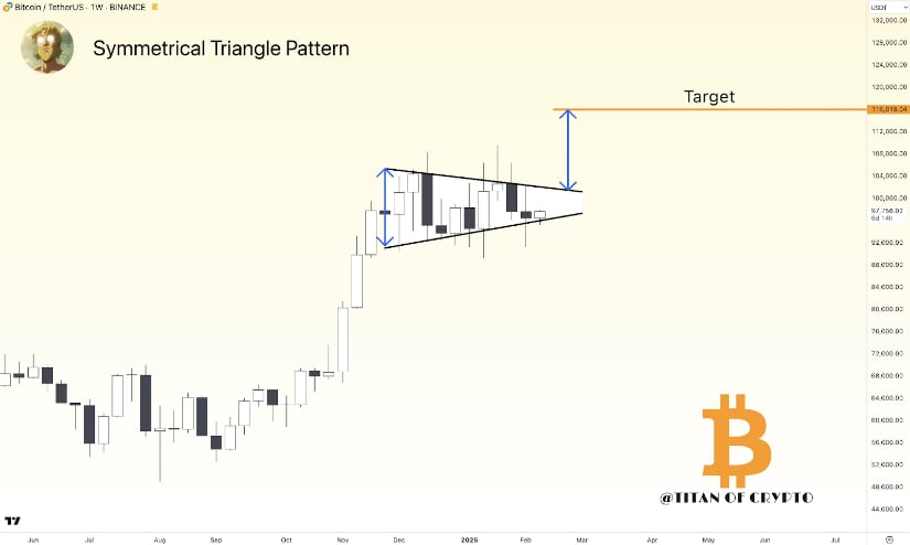 Bitcoin symmetrical triangle pattern targeting $116K