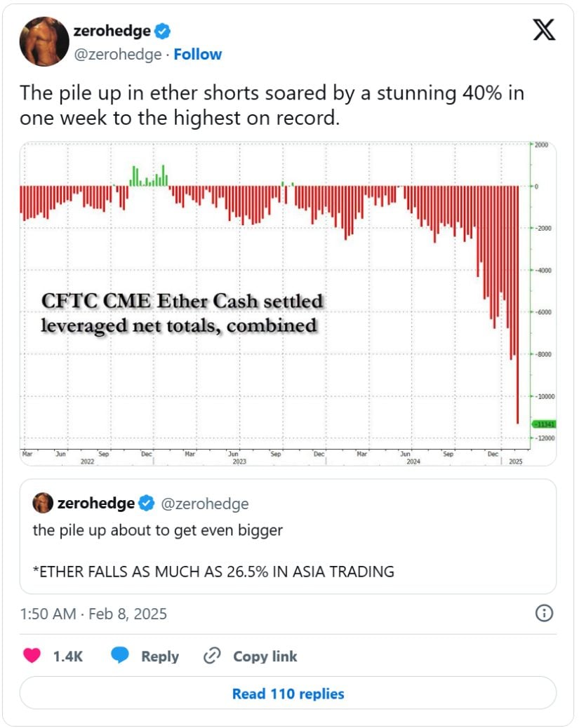 Ethereum’s shorts are at a stunning 40% increase in a week