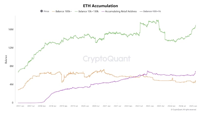 Ethereum small-sized to medium-sized balance accumulation. 