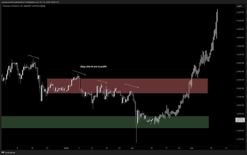 Ethereum’s price chart showing easy liquidity target points