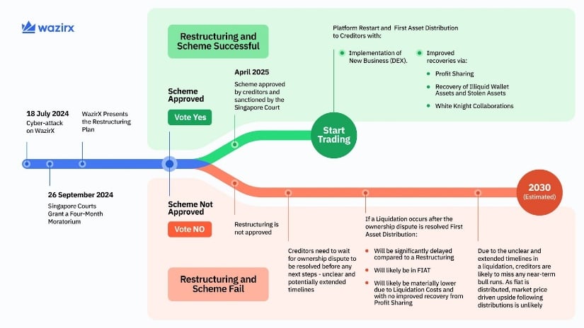 WazirX roadmap shows that redistributing funds could stretch out until 2030