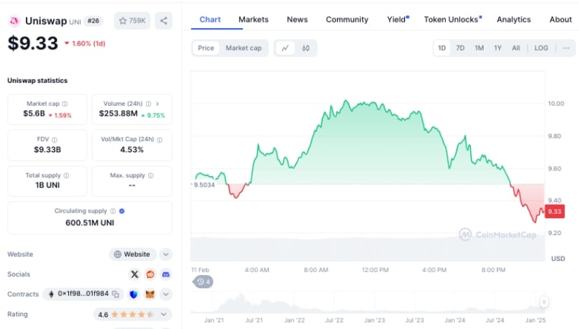 Uniswap Price Performance.