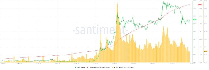 Blockchain analytics firm Santiment reports a continuous rise in XRP holders throughout 2025.