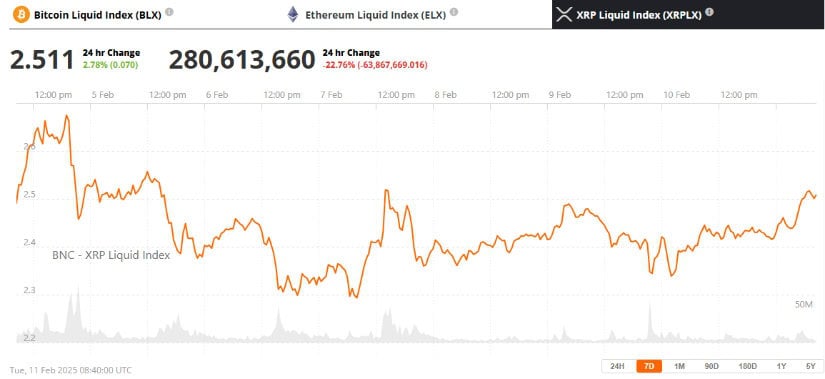 Ripple (XRP) was trading at around $2.51, up 2.78% in the last 24 hours at press time.