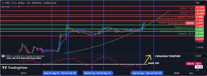 Analyzing the U.S. Manufacturing Index, an elliptical curve, and Fibonacci levels, XRP eyes beyond $15.