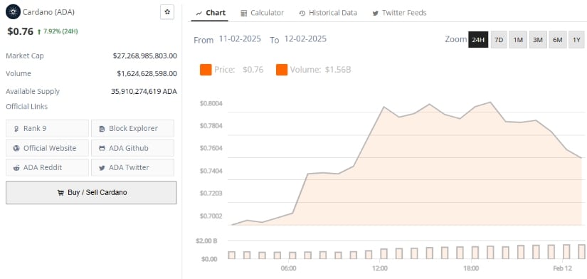 Cardano was trading at around $0.76, up 7.92% in the last 24 hours at press time. Source