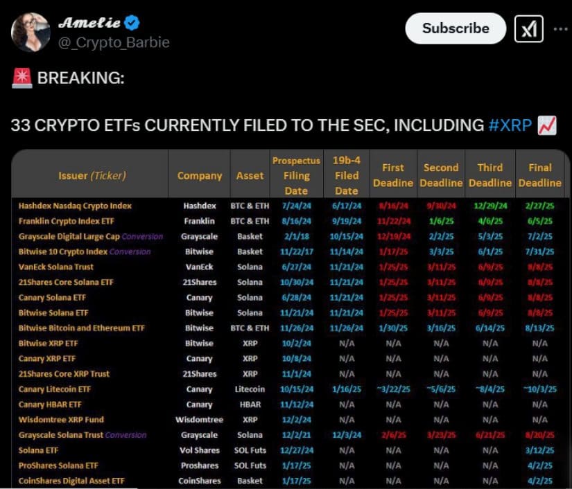 A crypto influencer reports that 33 cryptocurrency ETFs, including one for XRP, have been filed with the SEC.