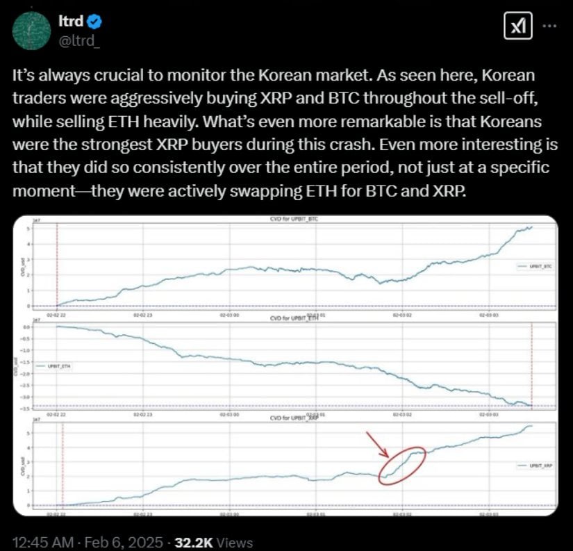 The Korean traders aggressively bought XRP and BTC during the sell-off while dumping ETH. Source