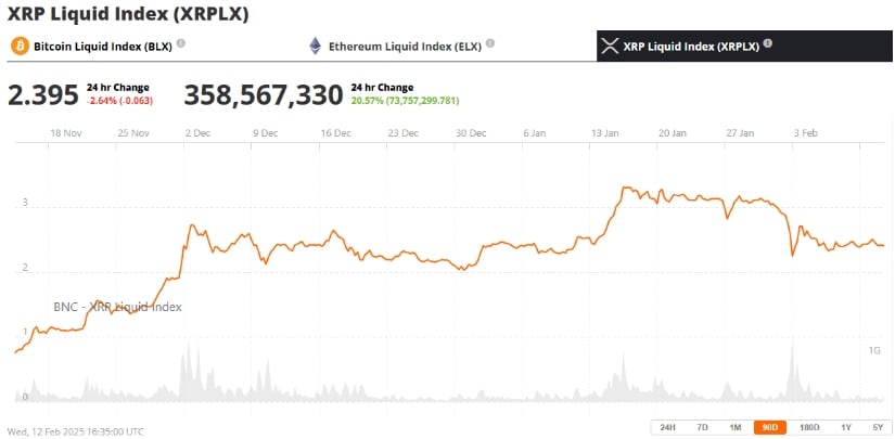 The XRP price was $2.39, down 2.64% in the last 24 hours at press time.