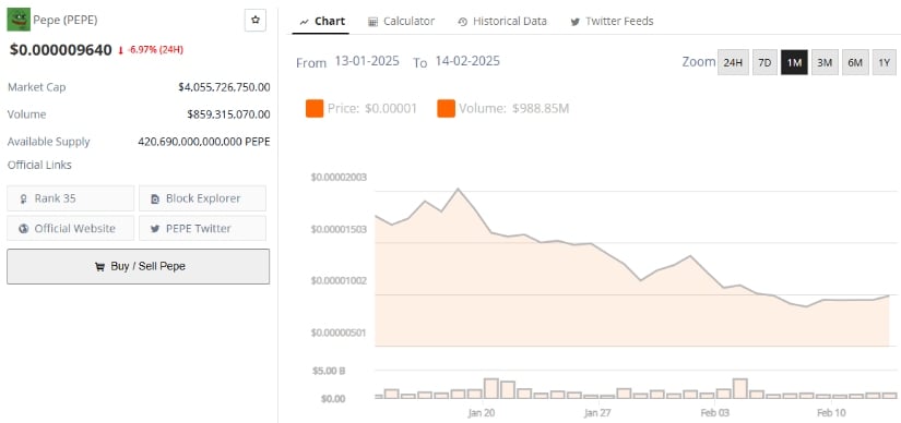 PEPE price dropped below the $0.000010 support, down 6.97% in the last 24 hours.