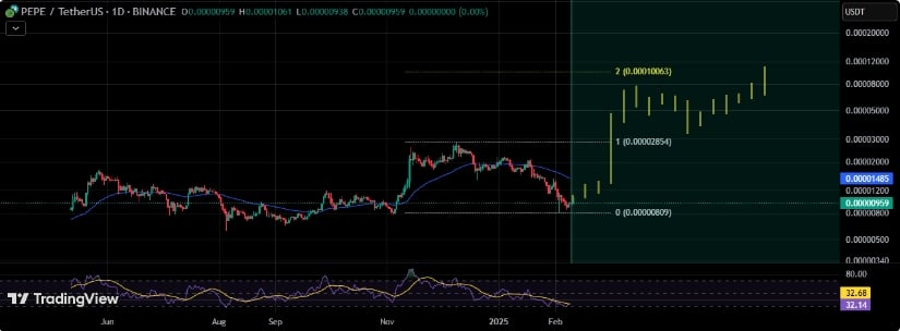 Technical indicators for PEPE