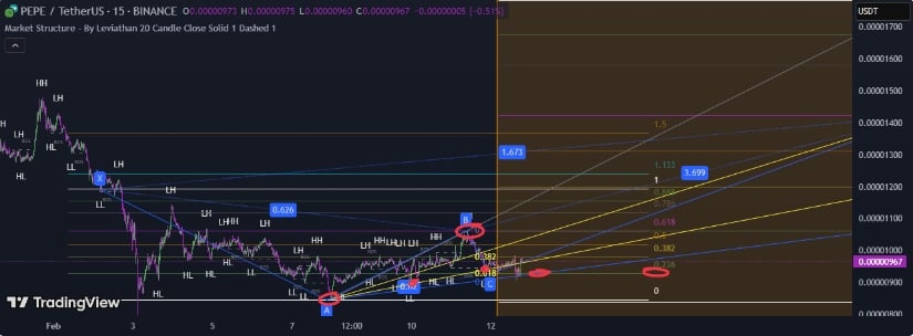 Market analysts anticipate $0.000017 as the immediate upside target for PEPE.