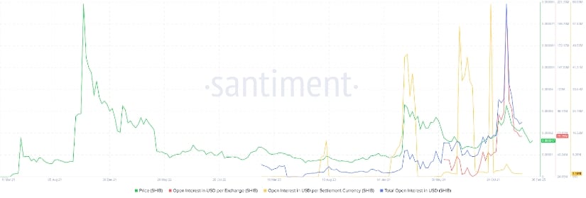 The increase in the open interest rate of Shiba Inu points out a potential optimistic trend to come