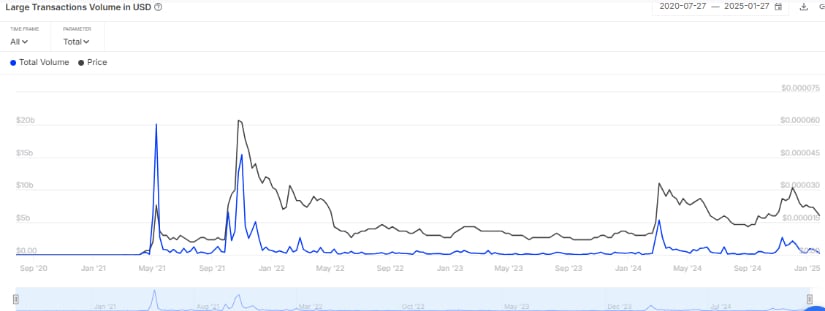 The activity of Shiba Inu whales is on an upward trend.