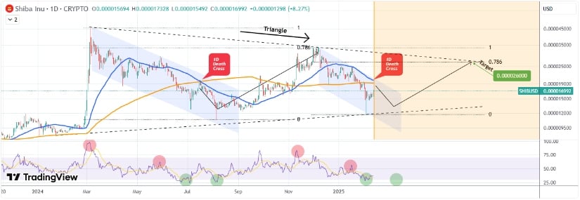 Trading on tradingView