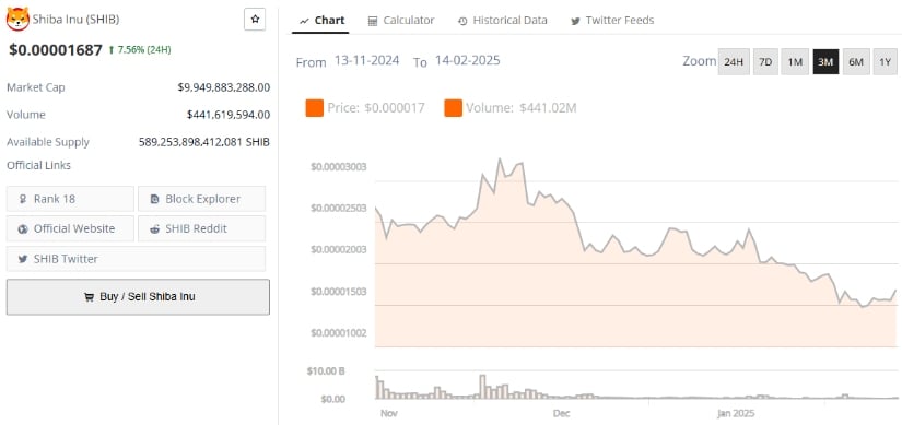 Shiba Inu (SHIB) was negotiated at around $ 0.000017, up 7.56% in the last 24 hours.