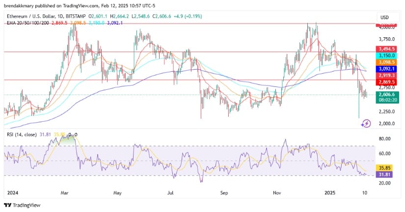 ETH/USD daily chart