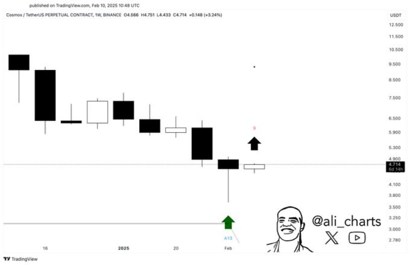 The TD Sequential flashed a buy signal on the weekly chart.