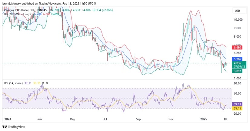 ATOM/USD daily chart.