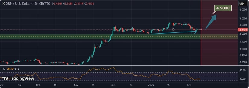 On the daily chart, XRP shows bullish RSI divergence with strong support below, suggesting it’s poised for a rapid rise toward the $5 mark.