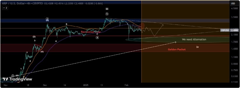 The XRP price must survive the $2 support to keep up with the bullish momentum.