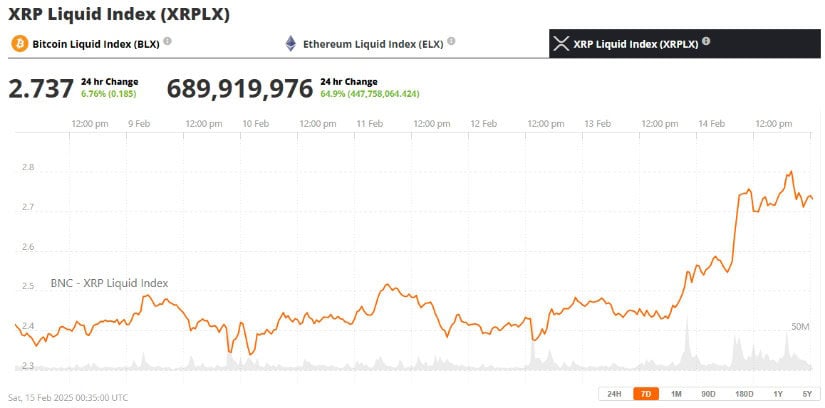 The XRP price is at around $2.73, up 6.76% in the last 24 hours at press time.