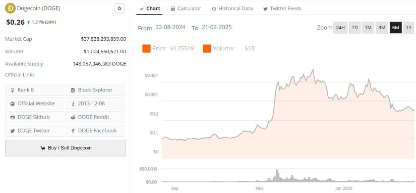 Dogecoin (DOGE) was trading at around $0.26, up 1.31% in the last 24 hours at press time.