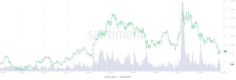 Solana’s trading volume has been on a rising trend since the beginning of 2025.