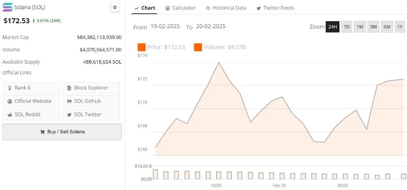 Solana (SOL) was trading at around $172.53, up 3.61% in the last 24 hours at press time.