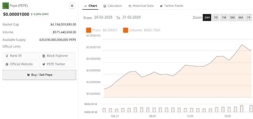 Pepe Coin (PEPE) was trading at around $0.000010, up 6.26% in the last 24 hours at press time.