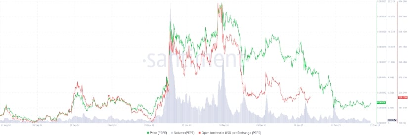 Pepe Coin (PEPE) open interest and trading volume have been declining consistently.