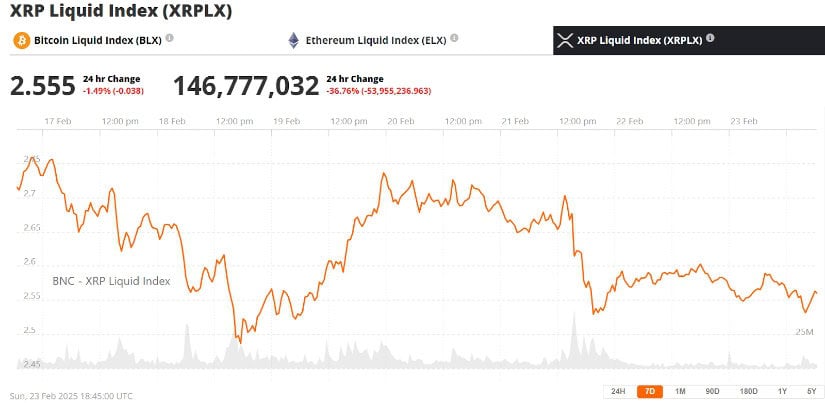 Ripple (XRP) was trading at around $2.55, down 1.49% in the last 24 hours at press time.