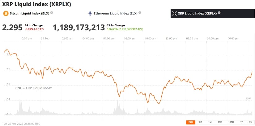 Ripple (XRP) was trading at around $2.29, down 5.09% in the last 24 hours at press time.