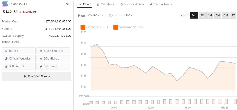 Solana (SOL) was trading at around $142, down 5.42% in the last 24 hours at press time